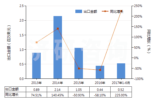 2013-2017年6月中國聚異丁烯為基本成分的板片卷材(附有人造毛氈的)(HS39219030)出口總額及增速統(tǒng)計